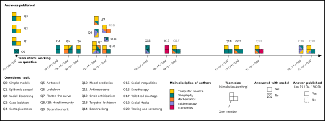 Visualisation of the questions tackled by Covprehension.