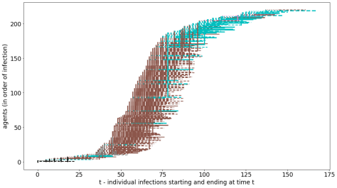 A scatter graph showing an epidemic with regular containment measures, showing a highly significant effect of workplaces (brown)