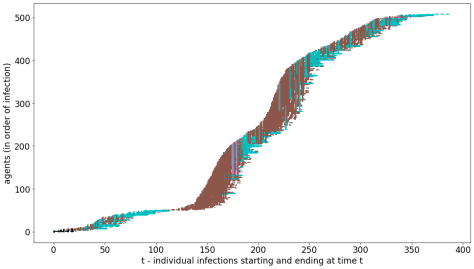 A scatter graph showing The effects of stopping fragile workers at day 20, with a positive result, but home contagions (cyan) keep alive the pandemic, exploding again in workplaces (brown)