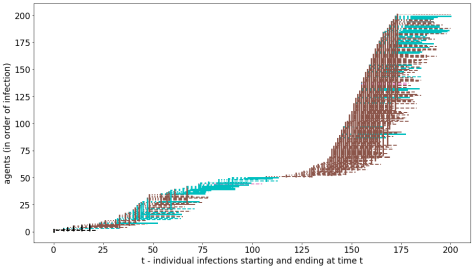 A scatter graph showing The effects of stopping fragile workers at day 20, with a positive result, but home contagions (cyan) keep alive the pandemic, exploding again in workplaces (brown)