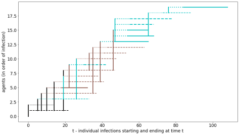 A scatter graph showing the impoaact of Stopping fragile workers plus any case of fragility at day 15, also isolating nursing homes